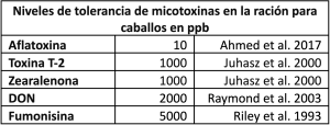 Tabla 2. Niveles de tolerancia de micotoxinas en la ración para caballos según diferentes estudios (Mobashar, 2022)